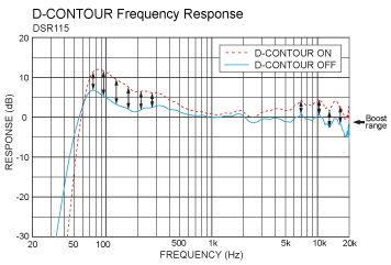 Contour Frequency ResponseYamaha DSR Active Loudspeakers at Kraft 